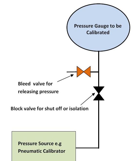 Procedimiento de calibración del manómetro Cómo calibrar un manómetro ~ Instrumentación de aprendizaje y ...