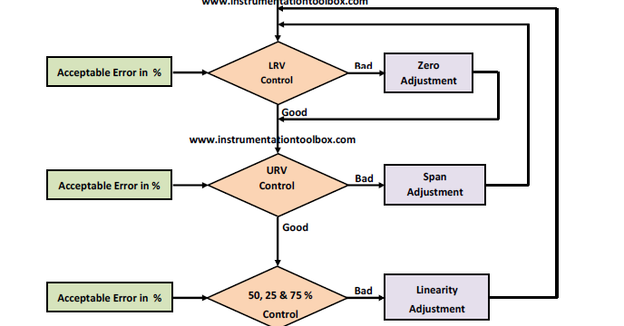 Procedimiento de calibración del transmisor de caudal Cómo calibrar un transmisor de presión absoluta: paso a paso...