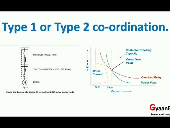 Coordinación del arrancador TIPO 1 y TIPO 2/coordinador del arrancador...