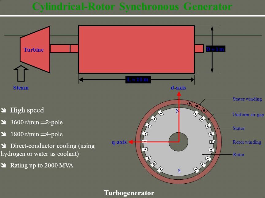 Aplicación de transmisión de energía con generador síncrono |
