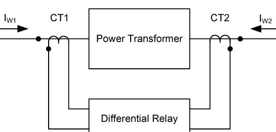 Restricción armónica en protección diferencial Consideraciones para el uso de bloqueo armónico y restricción armónica...