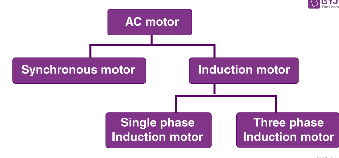 Tipos de motores de inducción monofásicos: aplicaciones Tipos de Motores AC y su aplicación práctica en la vida real