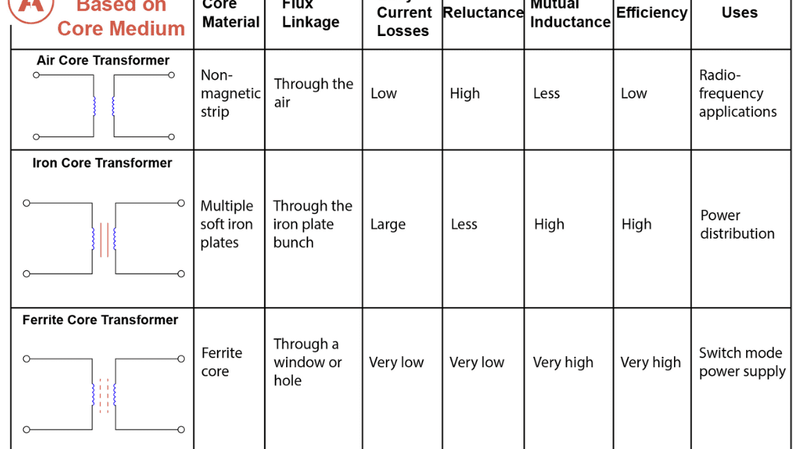 Tipos de transformador |