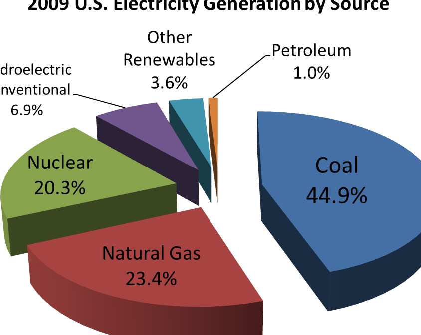 Archivo:Generación de electricidad en EE. UU. por fuente en 2008 v2.png - Wikipedia