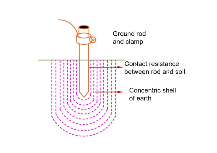 ¿Cómo afecta la resistividad del suelo a la resistencia de la tierra?