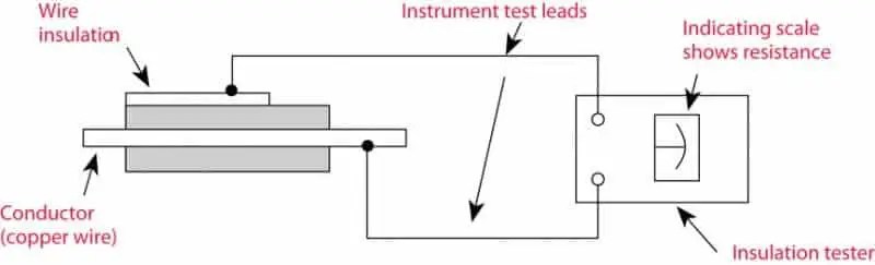 ¿Cómo calcular el requisito mínimo de resistencia de aislamiento?