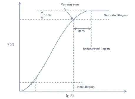 ¿Cómo calcular el voltaje del punto de inflexión del transformador de corriente?