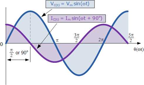 ¿Por qué la potencia en el circuito inductivo puro y capacitivo puro es cero? ¿Por qué la potencia en el circuito inductivo puro y capacitivo puro es cero?