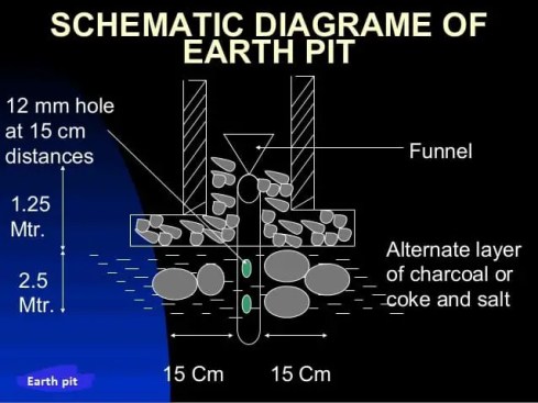¿Por qué se agrega sal y carbón en Earthing Pit?