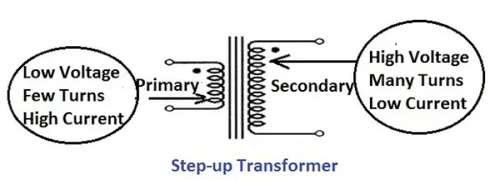 ¿Por qué se utiliza un transformador elevador para transmitir energía eléctrica?