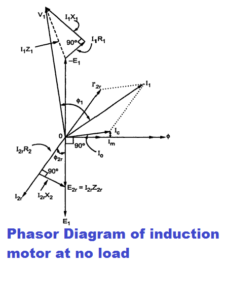 ¿Por qué un motor de inducción tiene un factor de potencia bajo SIN carga?