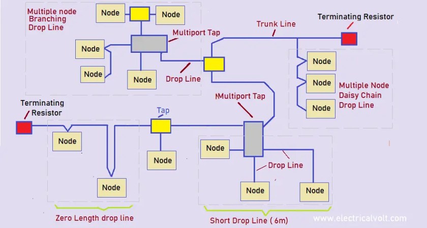 ¿Qué es DeviceNet? Propósito, características y especificaciones