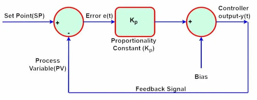 ¿Qué es el control proporcional?