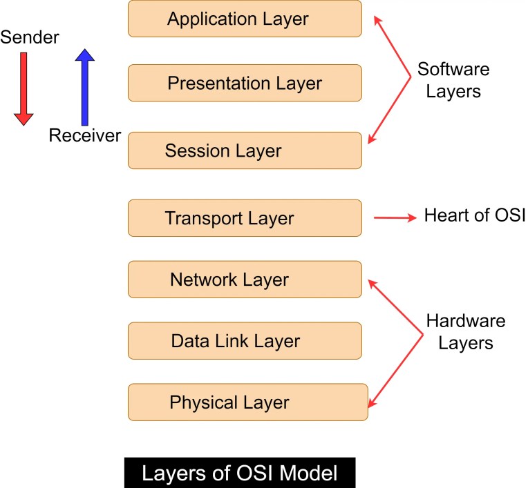 ¿Qué es el modelo OSI? 7 capas explicadas