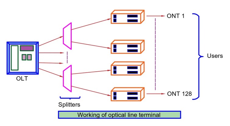 ¿Qué es el terminal de línea óptica (OLT)?