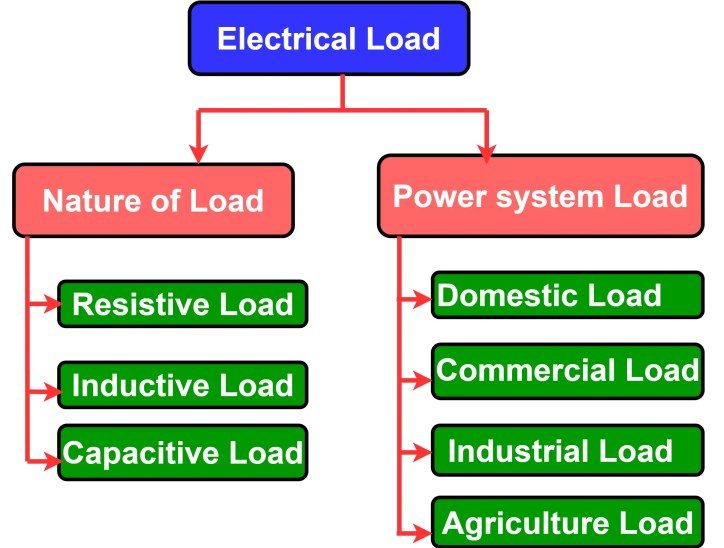 ¿Qué es la carga eléctrica? Definición y tipos