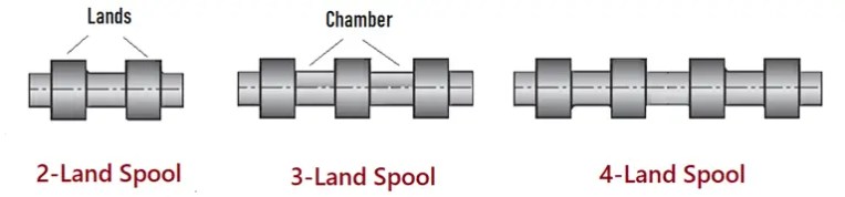 ¿Qué es la válvula de carrete? Tipos, configuración y aplicaciones