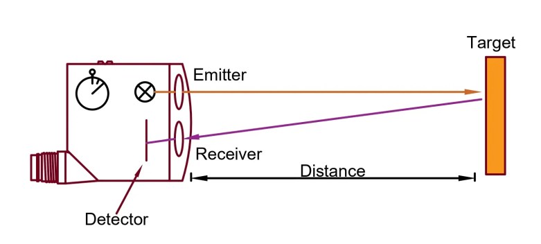 ¿Qué es un sensor fotoeléctrico? -Tipos, ventajas y desventajas