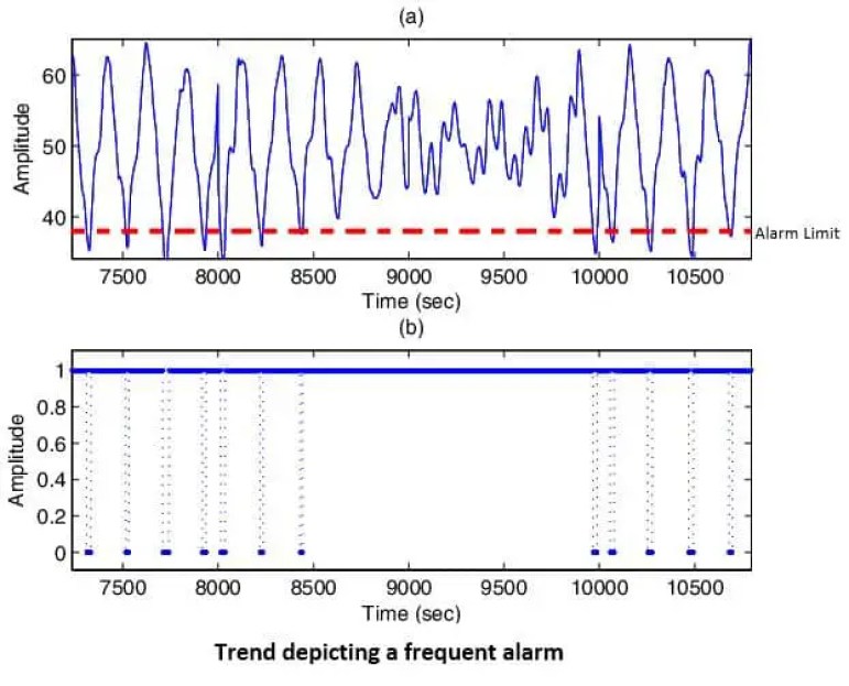 ¿Qué es una alarma de proceso? sus tipos